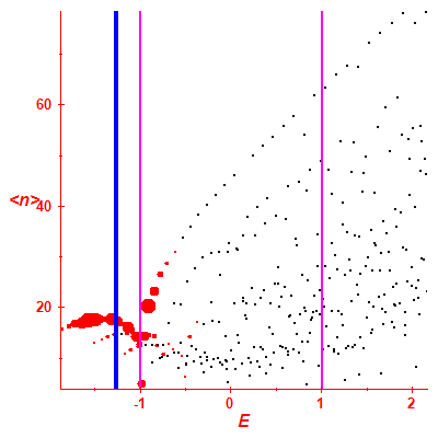 Peres lattice <N>